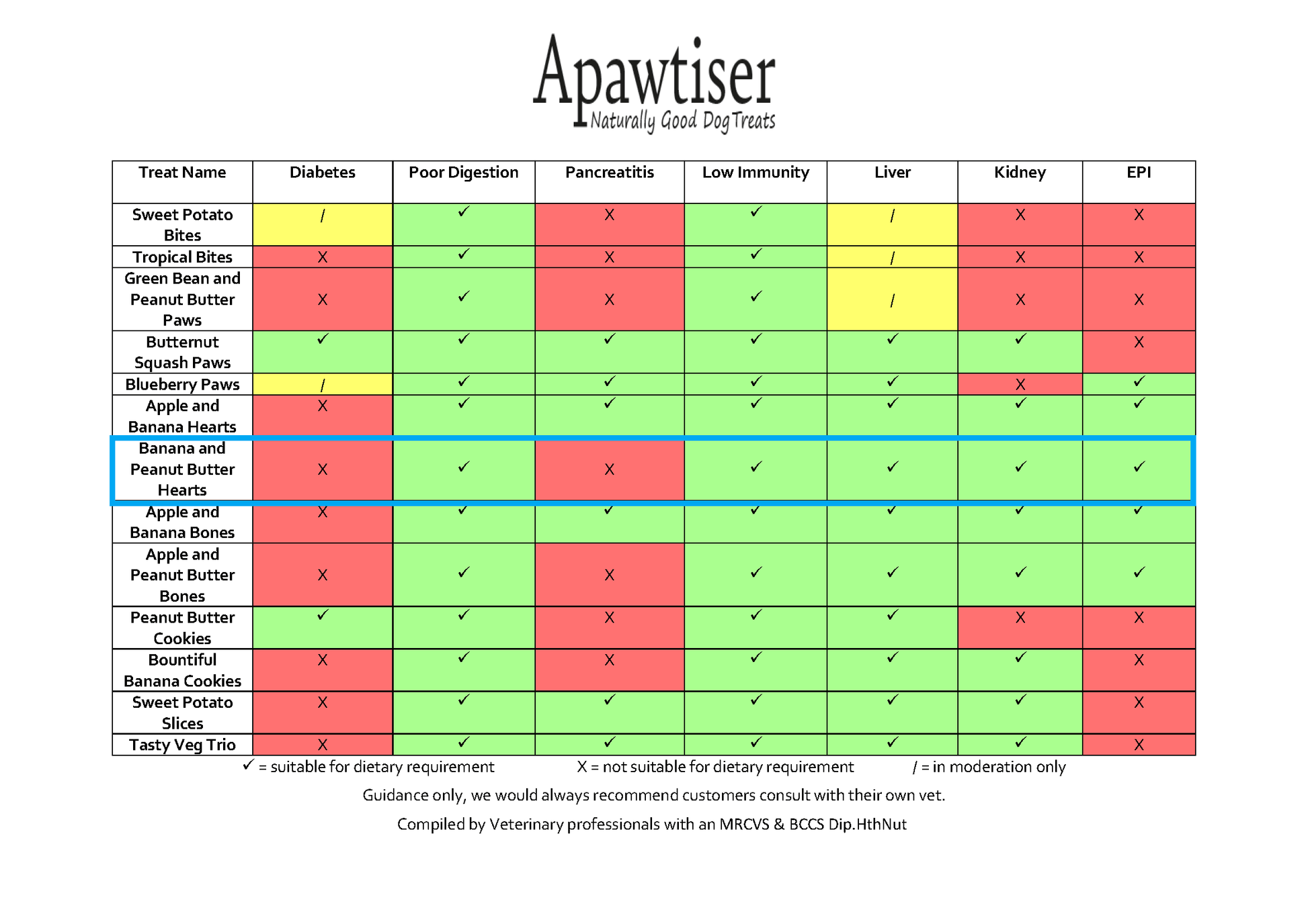 Apawtiser Naturally Good Dog Treats dog treats Wheat-Free: Banana & Peanut Butter Heart Dog Treats for Sensitive Pups